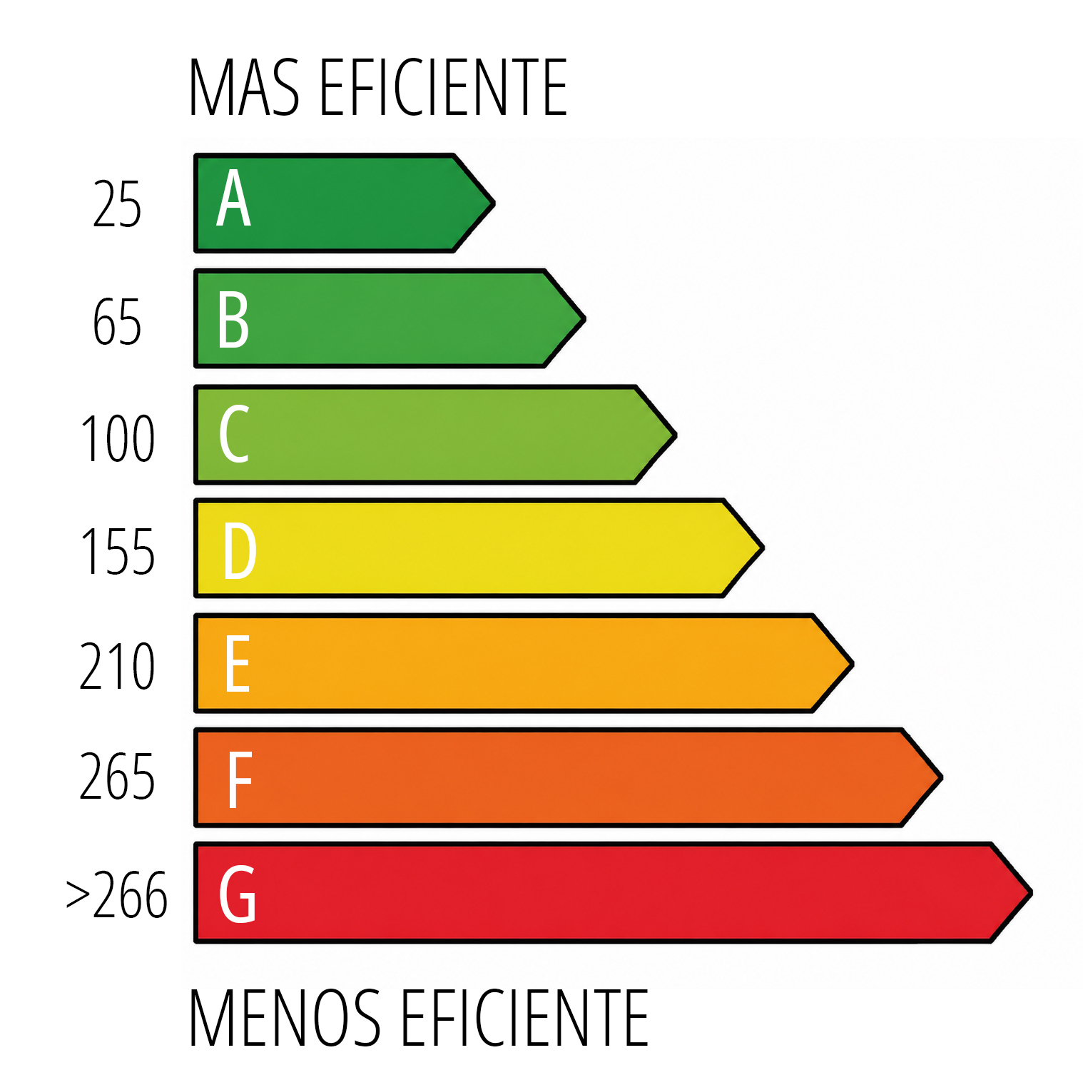 Escala de etiquetado energético del IPE: de A (más eficiente, 25) a G (menos eficiente, más de 266)